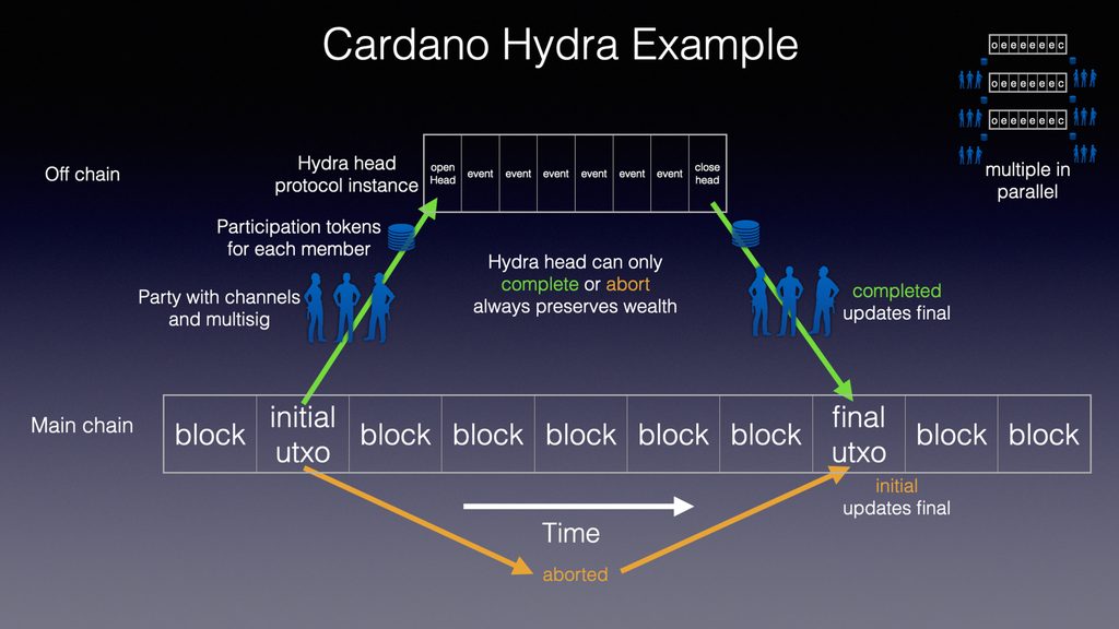 Wie Hydra von Cardano funktioniert