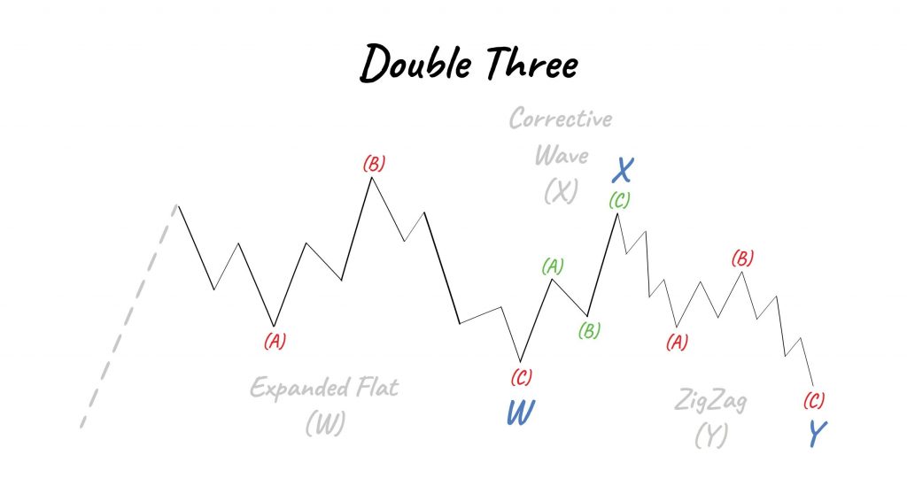 Elliott Wellen Theorie: Double Three Formation