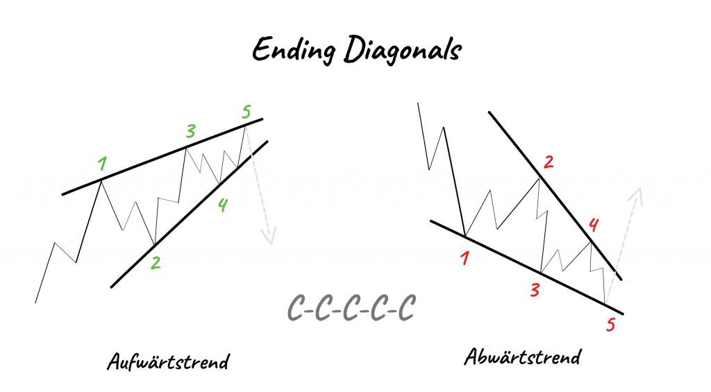 Elliott Wellen Theorie: Ending Diagonals