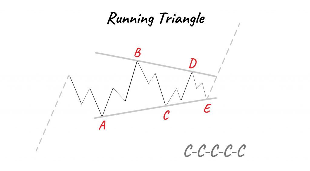 Elliott Wellen Theorie: Running Triangle
