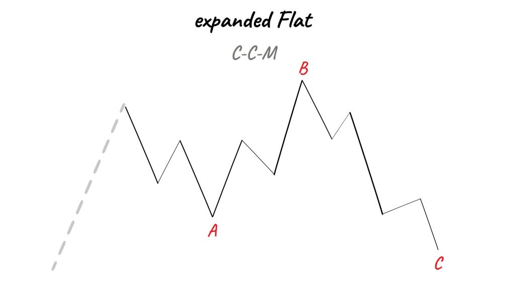 Elliott Wellen Theorie: expanded Flat