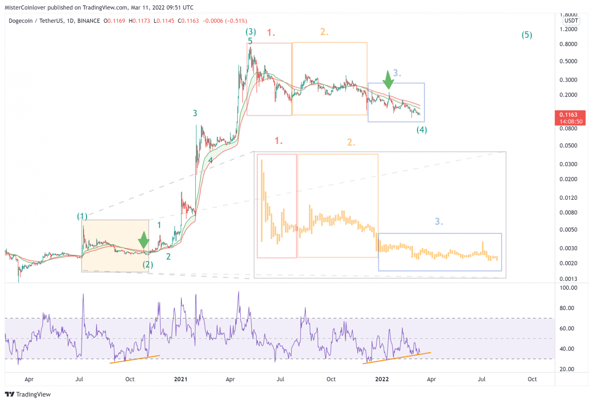 Dogecoin Kurs zeigt dieselbe Kursstruktur wie vor seiner 28.000% Rallye in  2021