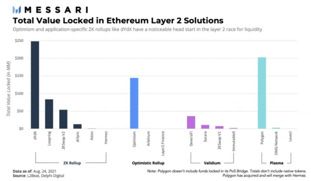 Vermögen in diversen Ethereum Layer-2-Lösungen