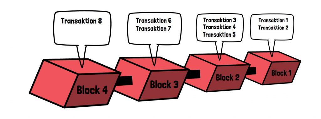 die einzelnen Blöcke einer Blockchain beinhalten Transaktionen