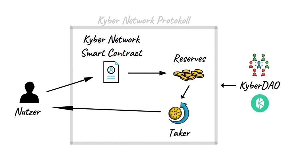 Kyber Network einfach erklärt