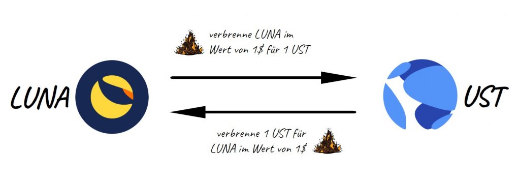 Verbrenne die LUNA Coin für die UST Coin und umgekehrt