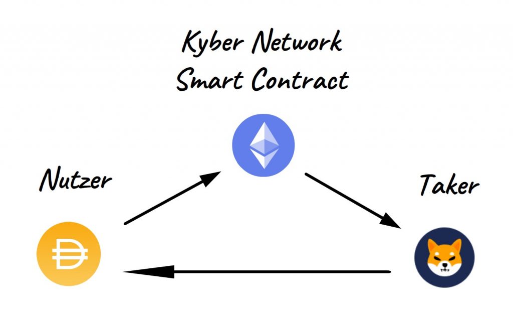 Wie Kyber Network funktioniert (vereinfachtes Beispiel)