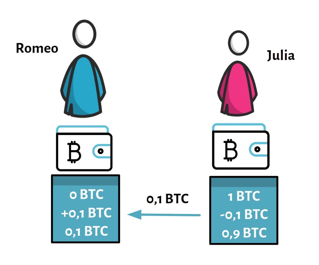 Wie funktioniert Bitcoin - Auflösung