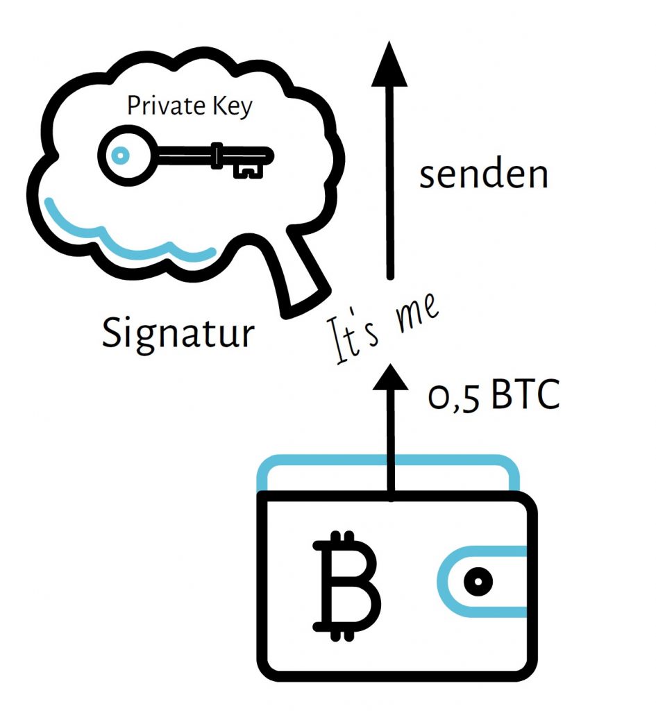 Bitcoin Signatur per Private Key