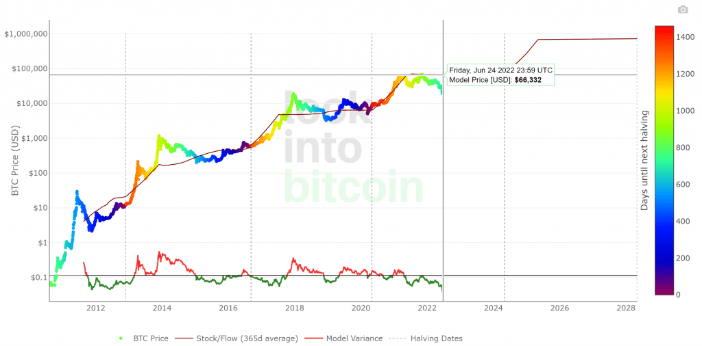 Alternatives Bitcoin Stock to Flow Modell von Plan B