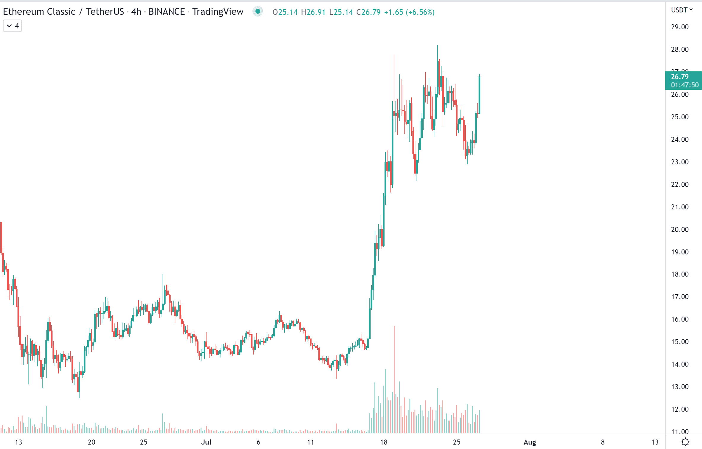 Ethereum Classic Kurs profitiert von bald heimatlosen ETH-Minern
