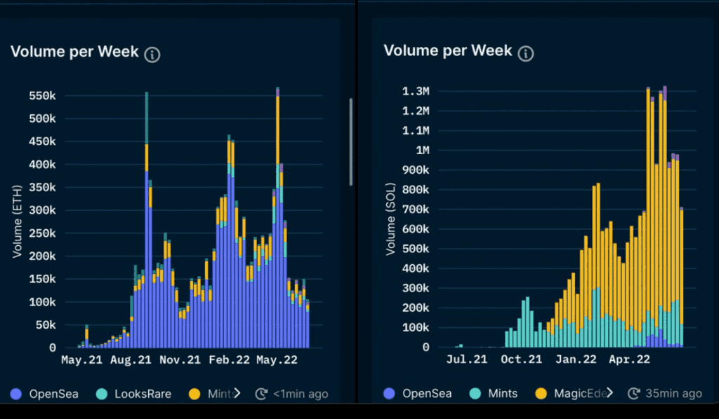 Verkaufsvolumen der NFT Börsen von Solana (rechts) vs. Ethereum (links)