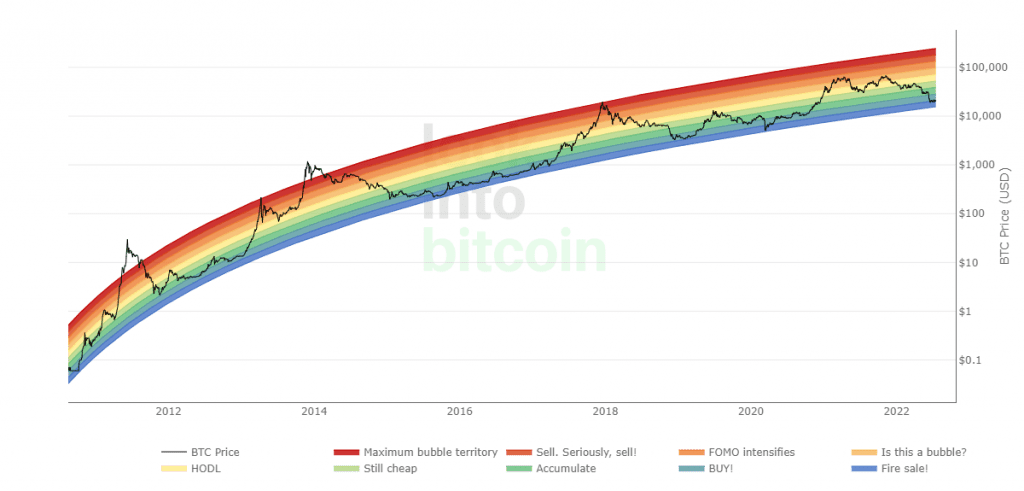 Laut Bitcoin Rainbow Chart heißt es Bitcoin kaufen