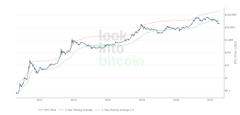 Laut dem 2-Year-Multiplier Indikator heißt es Bitcoin kaufen