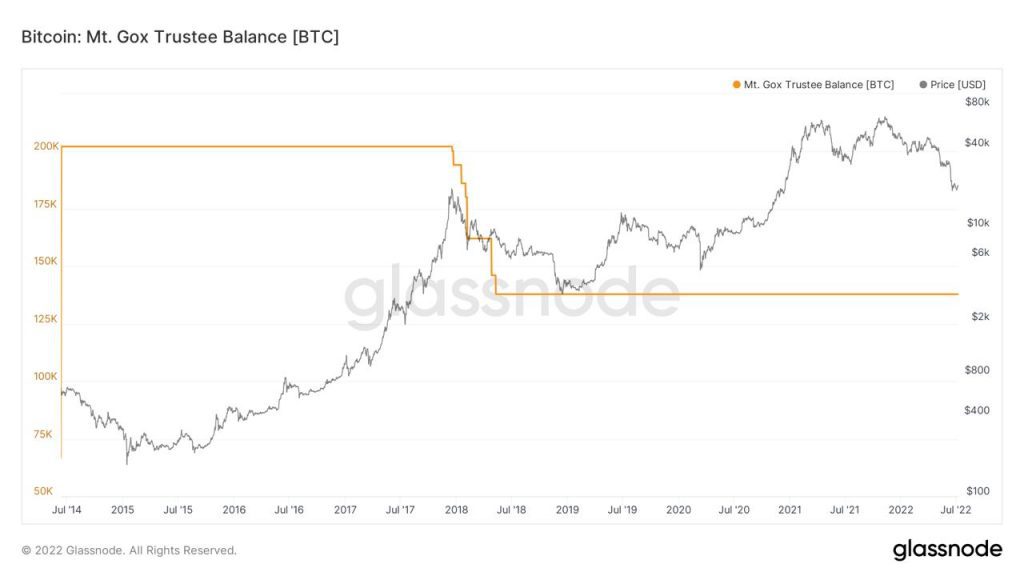 Bitcoins (BTC) im Besitz von dem Mt. Gox Treuänder