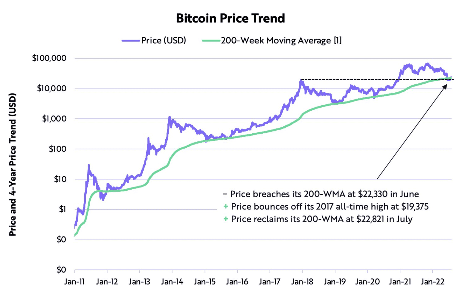 Bitcoin Prognos sieht eine 240%ige Preisrallye auf uns zurollen