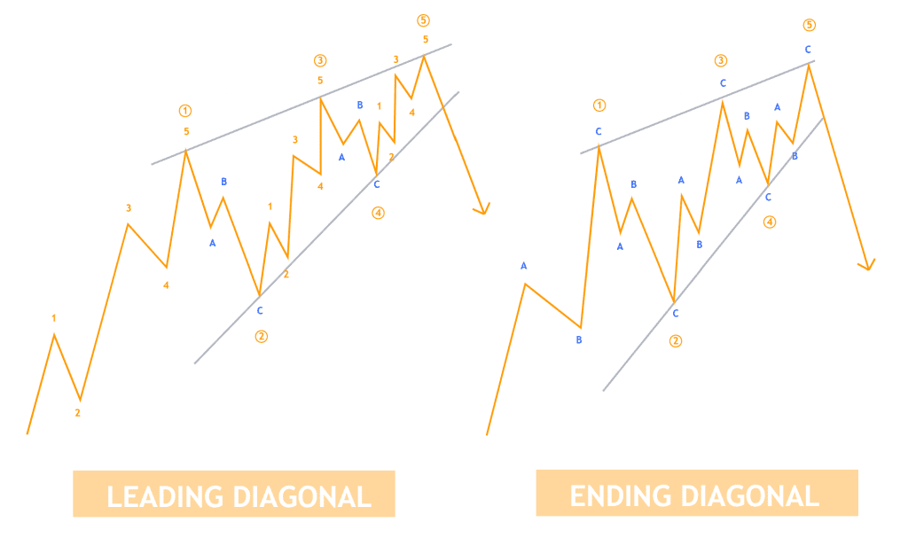 Leading Diagonal vs Ending Diagonal