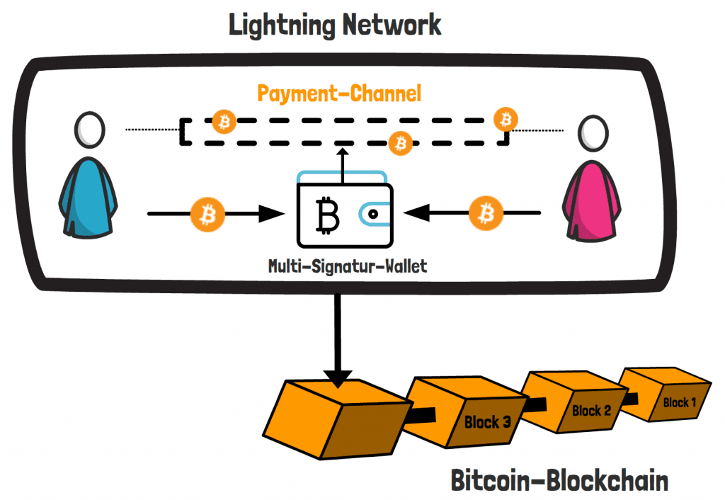 Lightning Network Channel Grafik