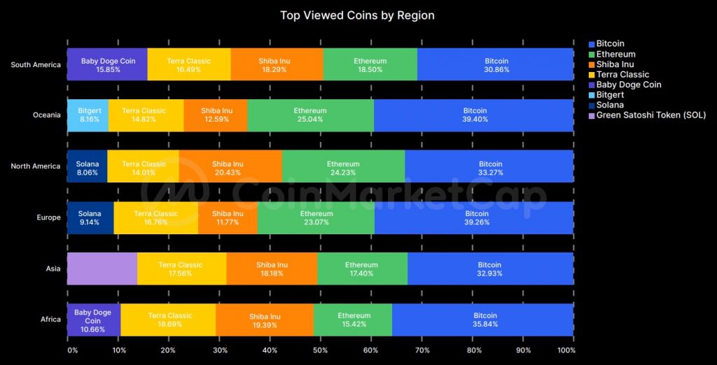 Shiba Inu Coin ist unter den beliebtesten Kryptowährungen weltweit