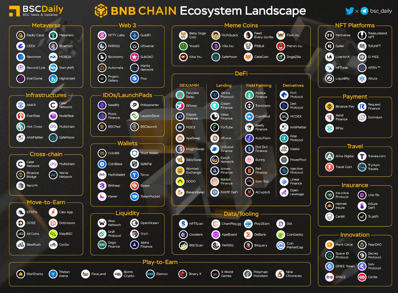 Das Ökosystem rundum die Binance Coin BNB