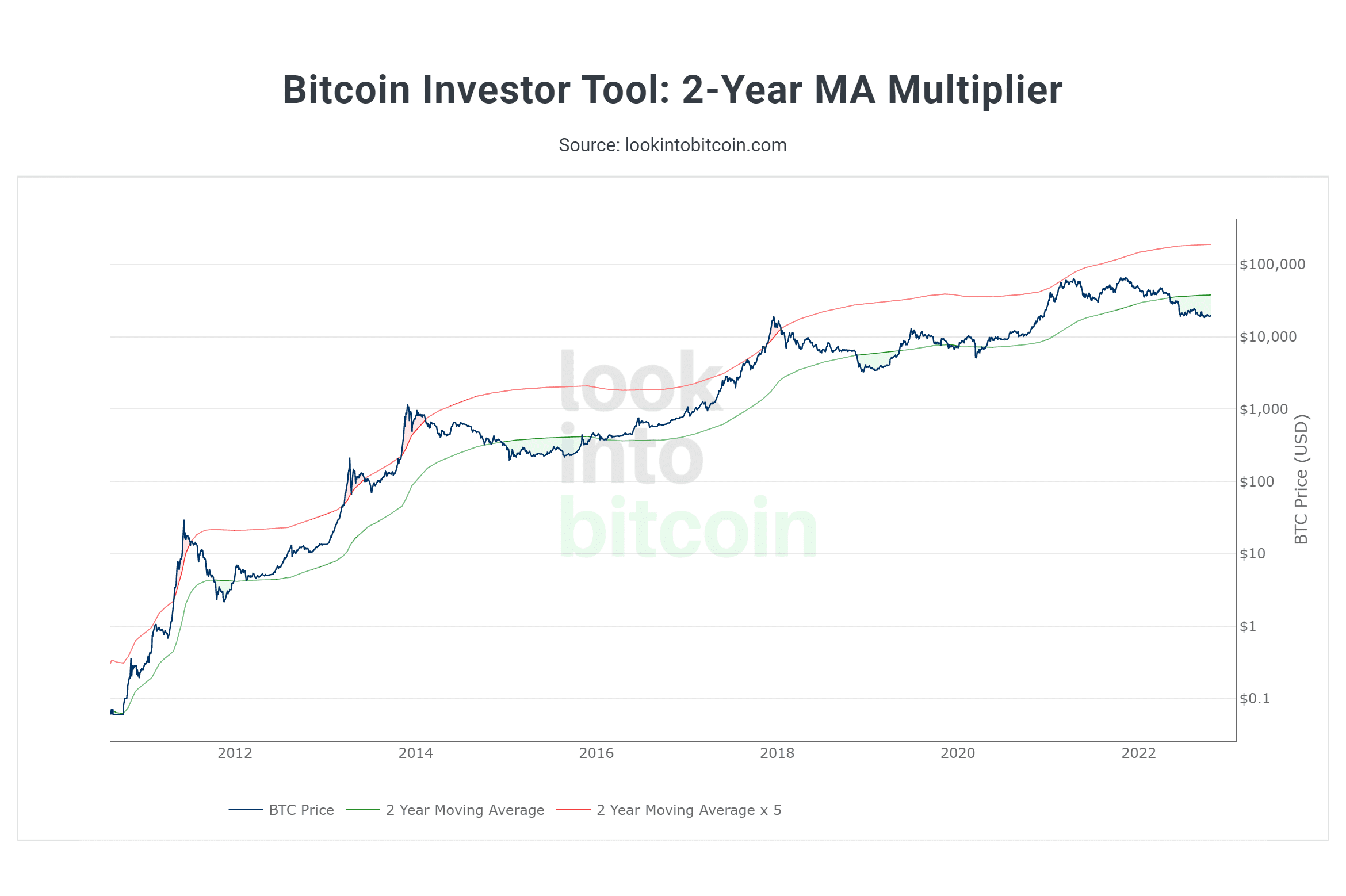 Bitcoin kaufen laut MA-Multiplier