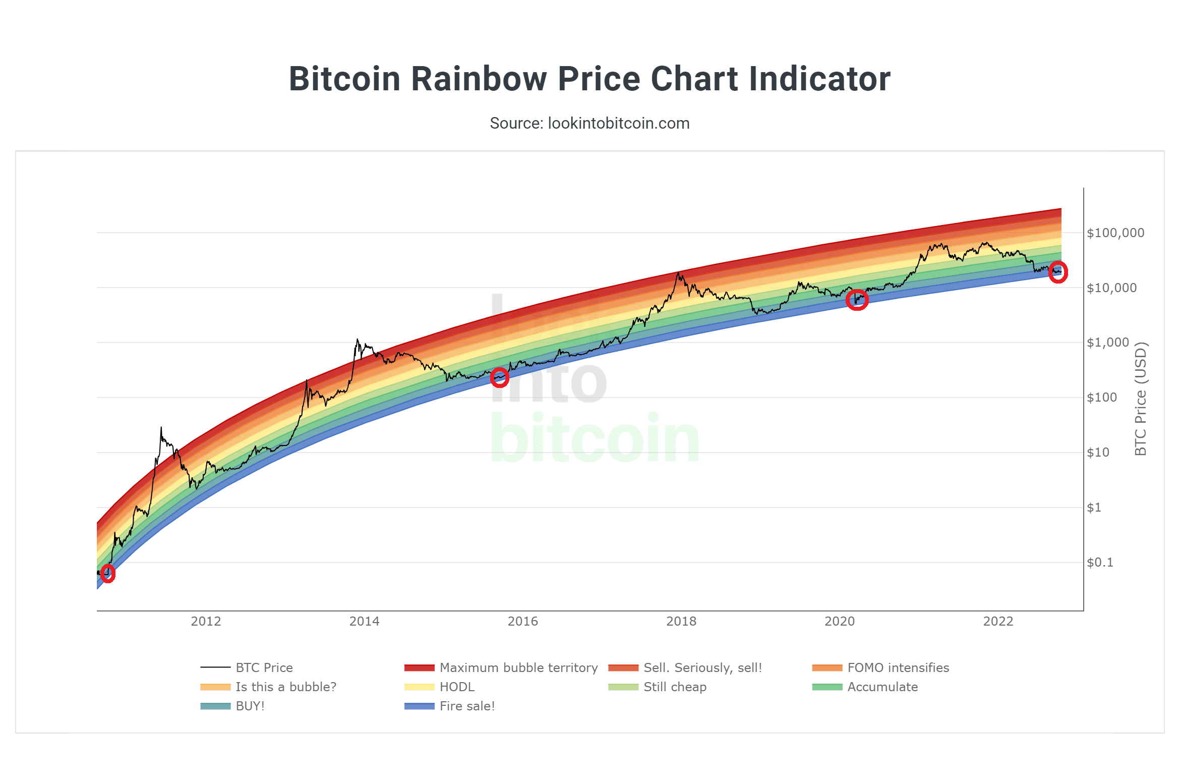 Laut dem Bitcoin Rainbow Chart sollte man Bitcoin kaufen