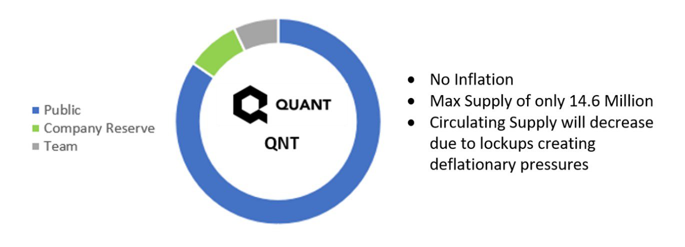 Die Verteilung der Quant Coin QNT