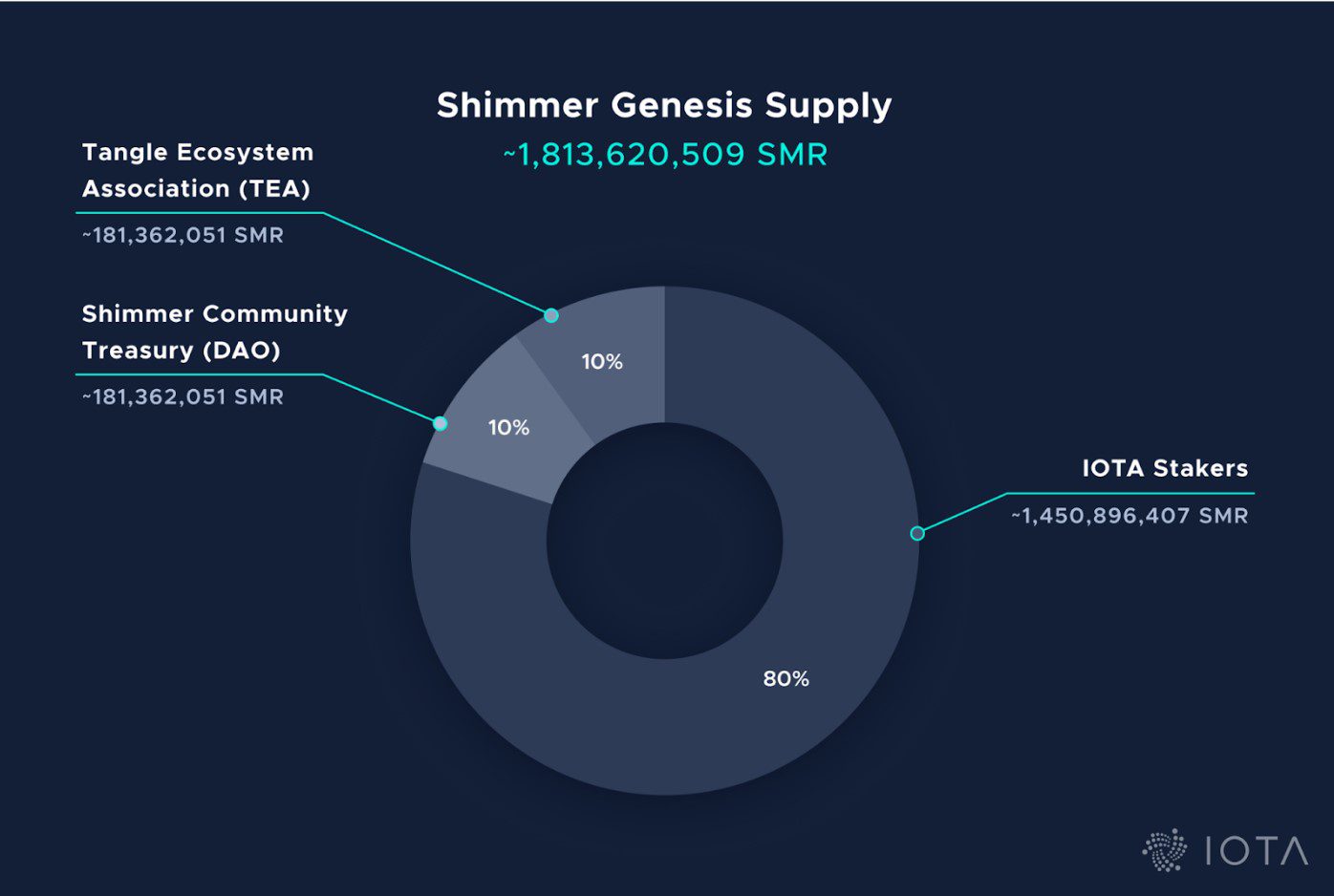 Verteilung der SMR Coin nach Start von Shimmer Network