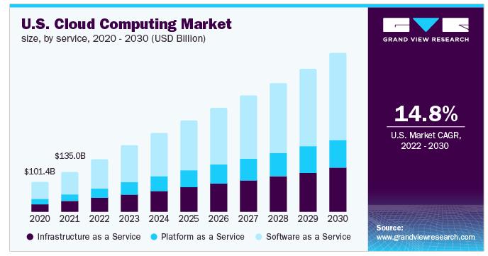 Wachstumsprognose für den US-Markt für Cloud Computing