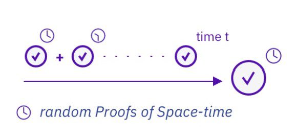 Proof of Space Time von Filecoin