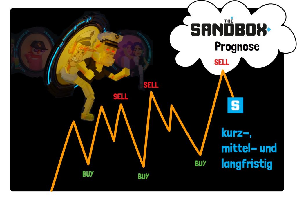 kurz-, mittel- und langfristige SAND Coin Prognose