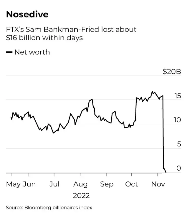 Der Verlust des Vermögens von Sam Bankman-Fried nach dem FTX Crash