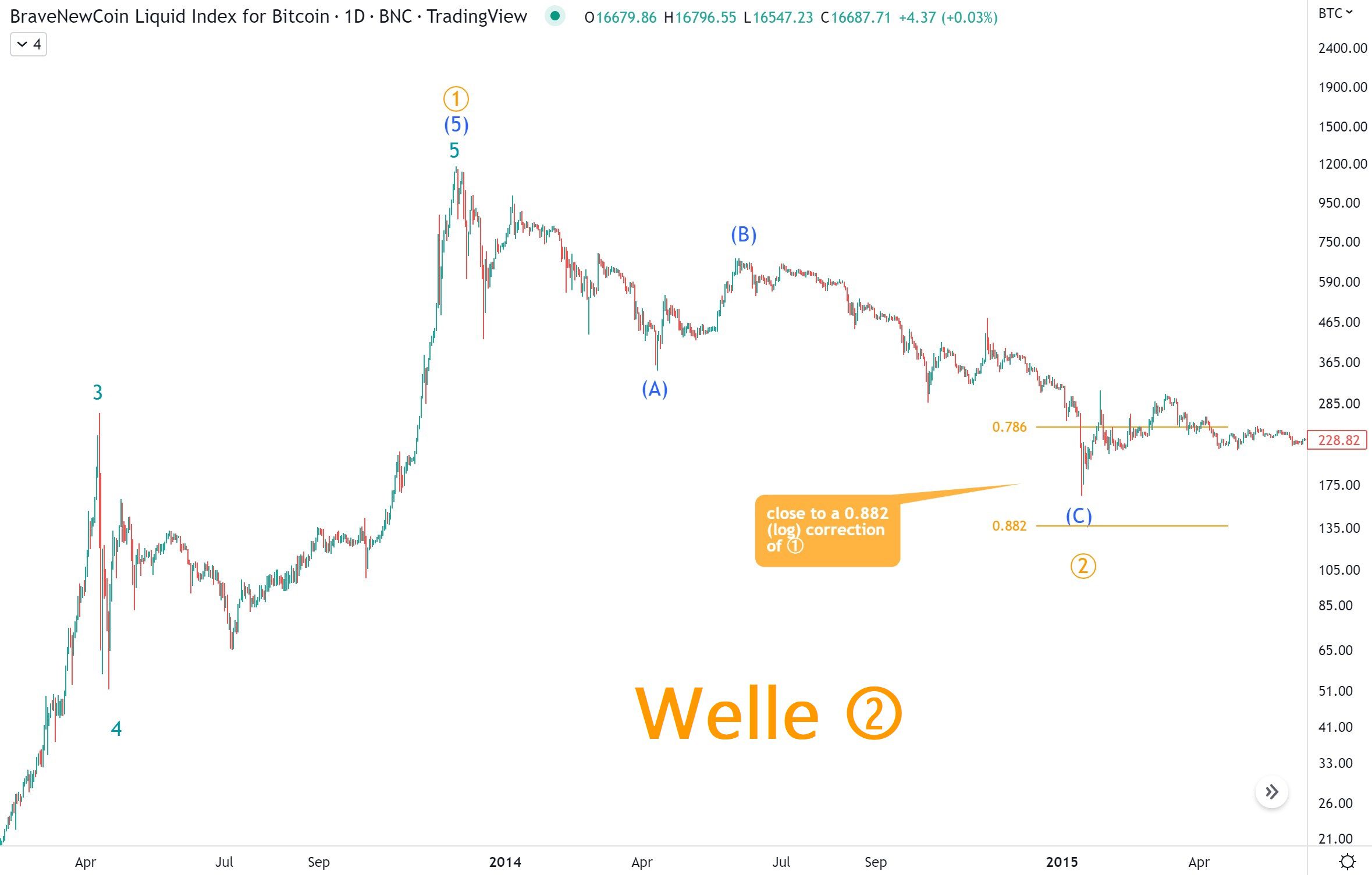 EWT: Welle 2 beim Bitcoin Kurs