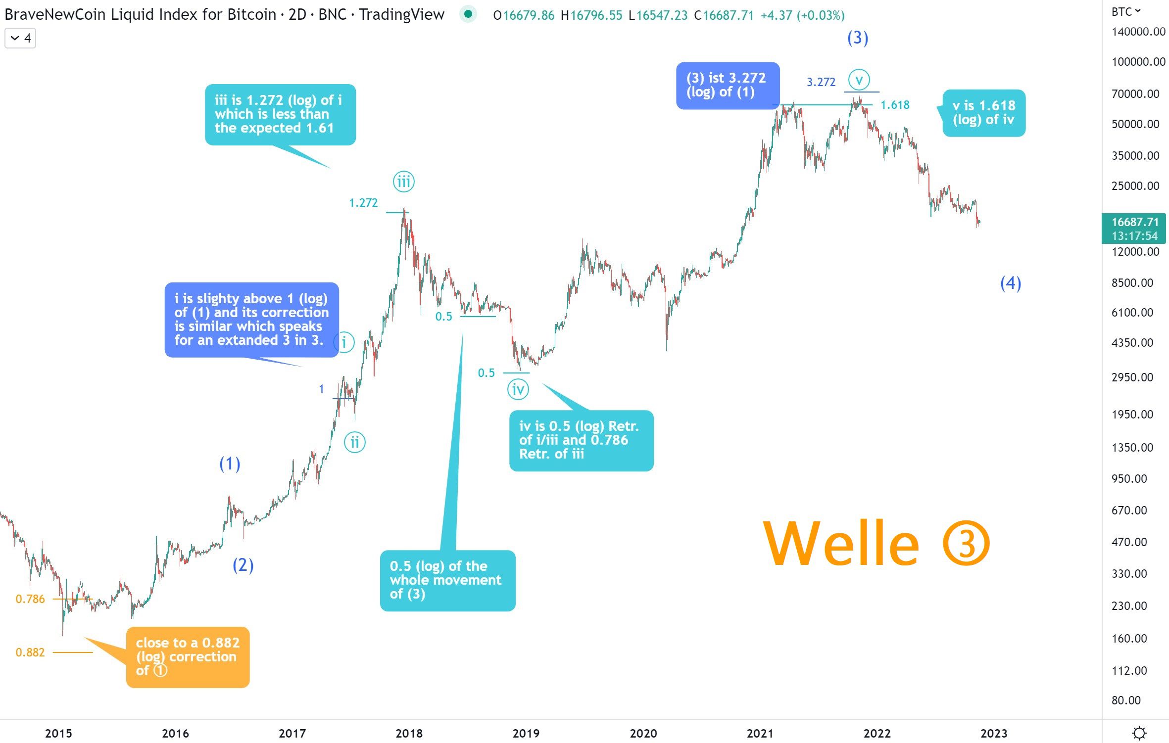 EWT: Welle 3 beim Bitcoin Kurs