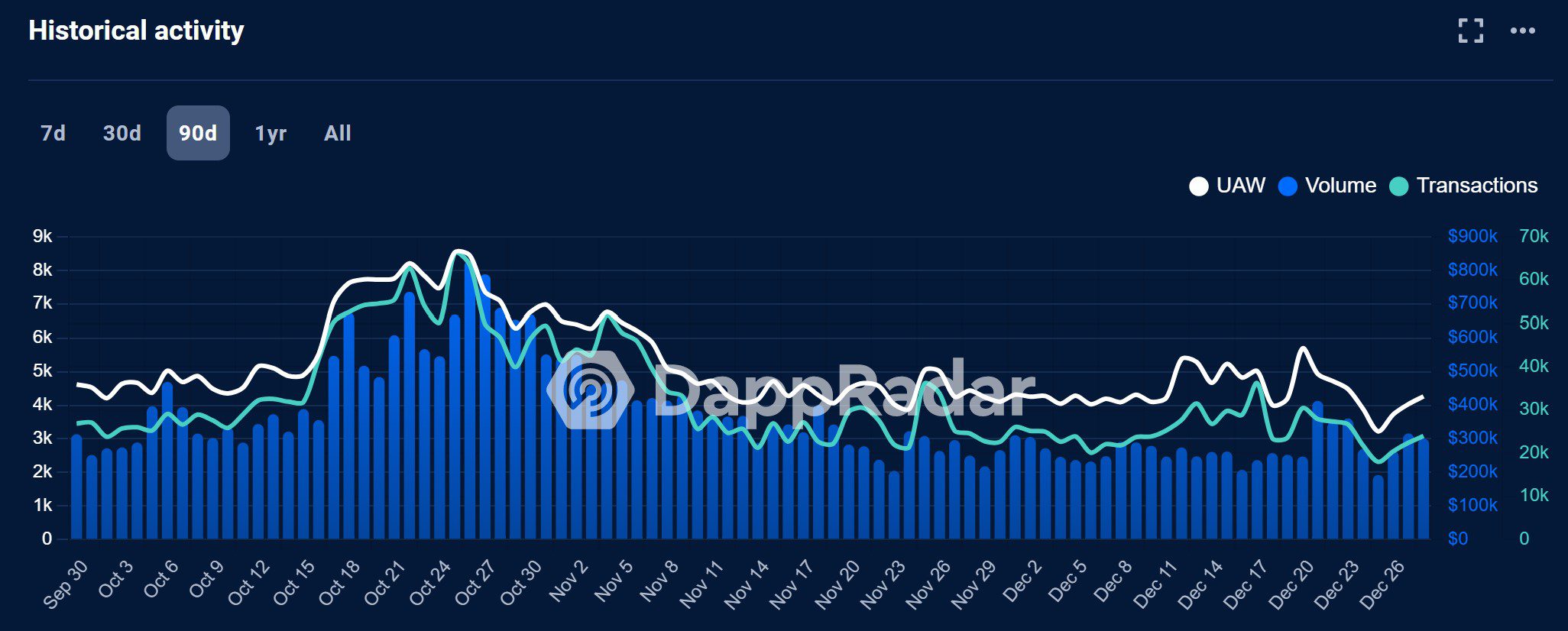 Graph über das tägliche Handelsvolumen auf der NFT Börse JPG Store auf Cardano