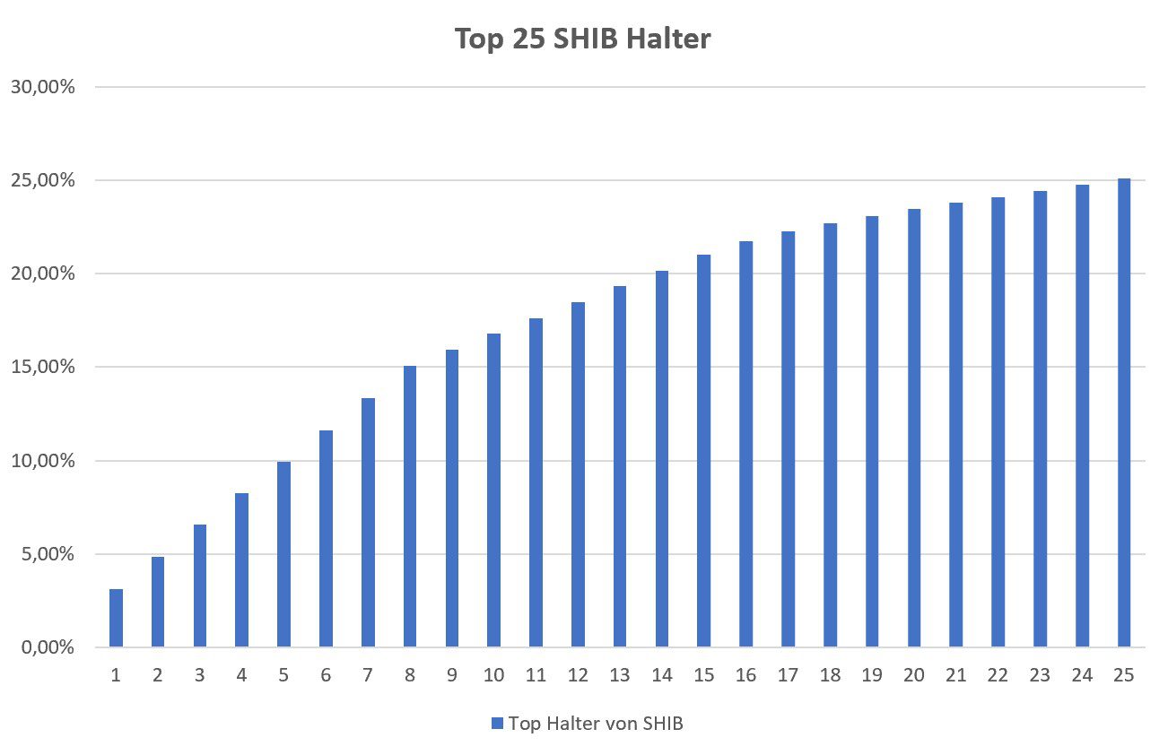 Grafik der Top 25 Shiba Inu Coin Halter und ihr prozentualer Anteil am zirkulierendem Angebot