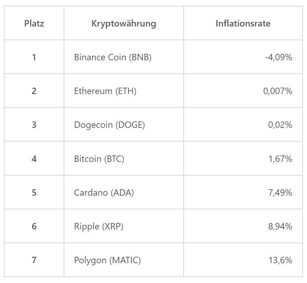 Liste der Top-Kryptowährungen und ihrer Inflationsrate