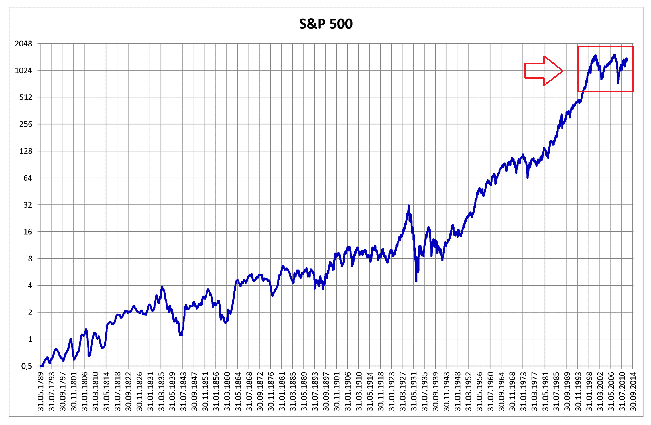 Gesamte Kurshistorie des S&P 500 seit 1789