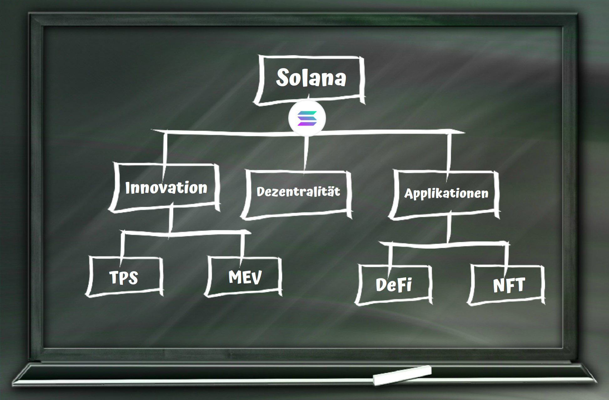 Überblick über das Ökosystem von Solana (SOL) nach dem FTX Crash