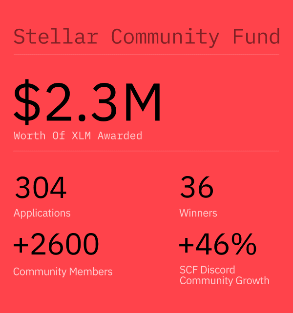 Übersicht über den Stellar Fund für die Community