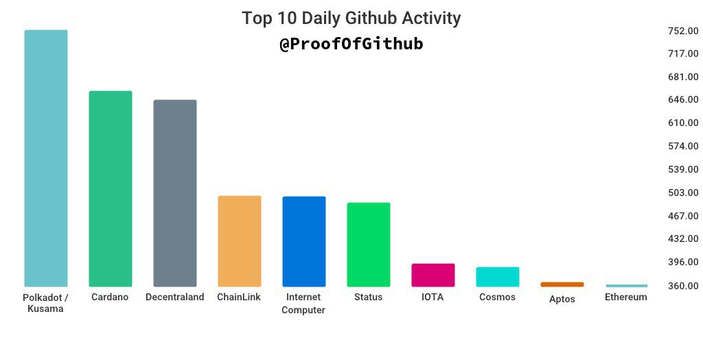 Vergleich der Anzahl an Github-Aktivitäten zeigt, dass Cardano die meisten Aktivitäten aufweist