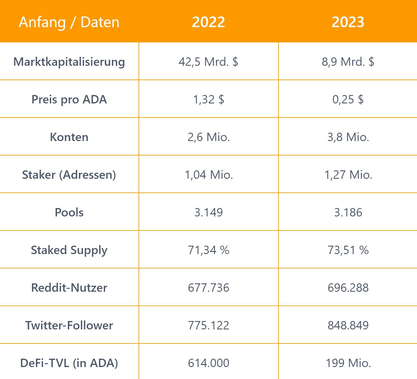 Ein Vergleich einiger Schlüsselmetriken von Cardano (ADA) zwischen Anfang 2022 und 2023