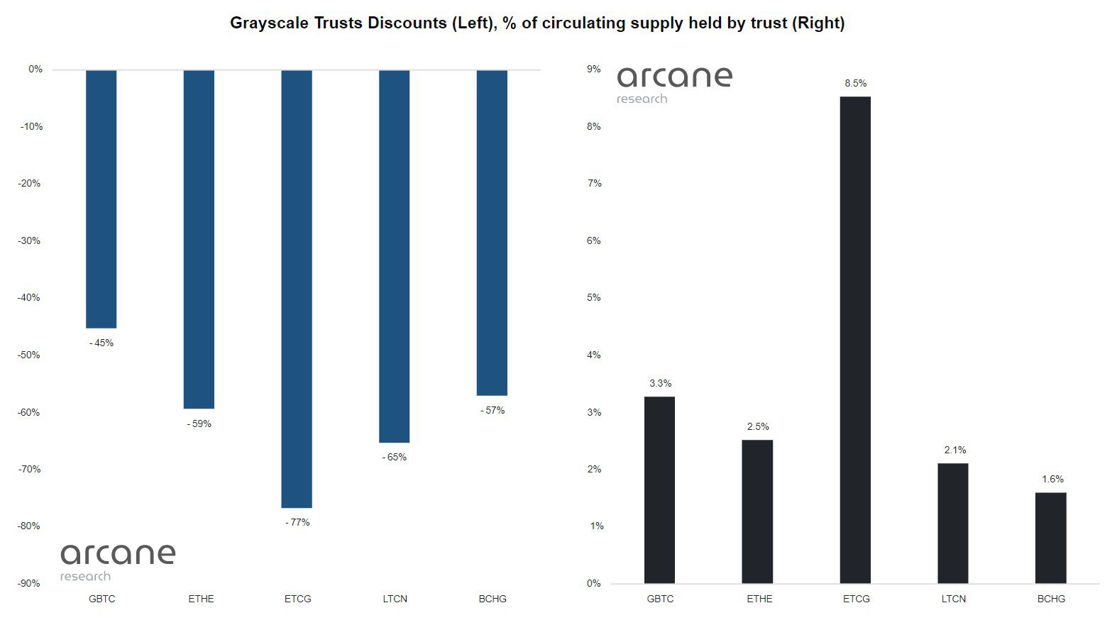 Grayscale Discounts auf BTC, ETH, LTC, ETC und BCH Produkte