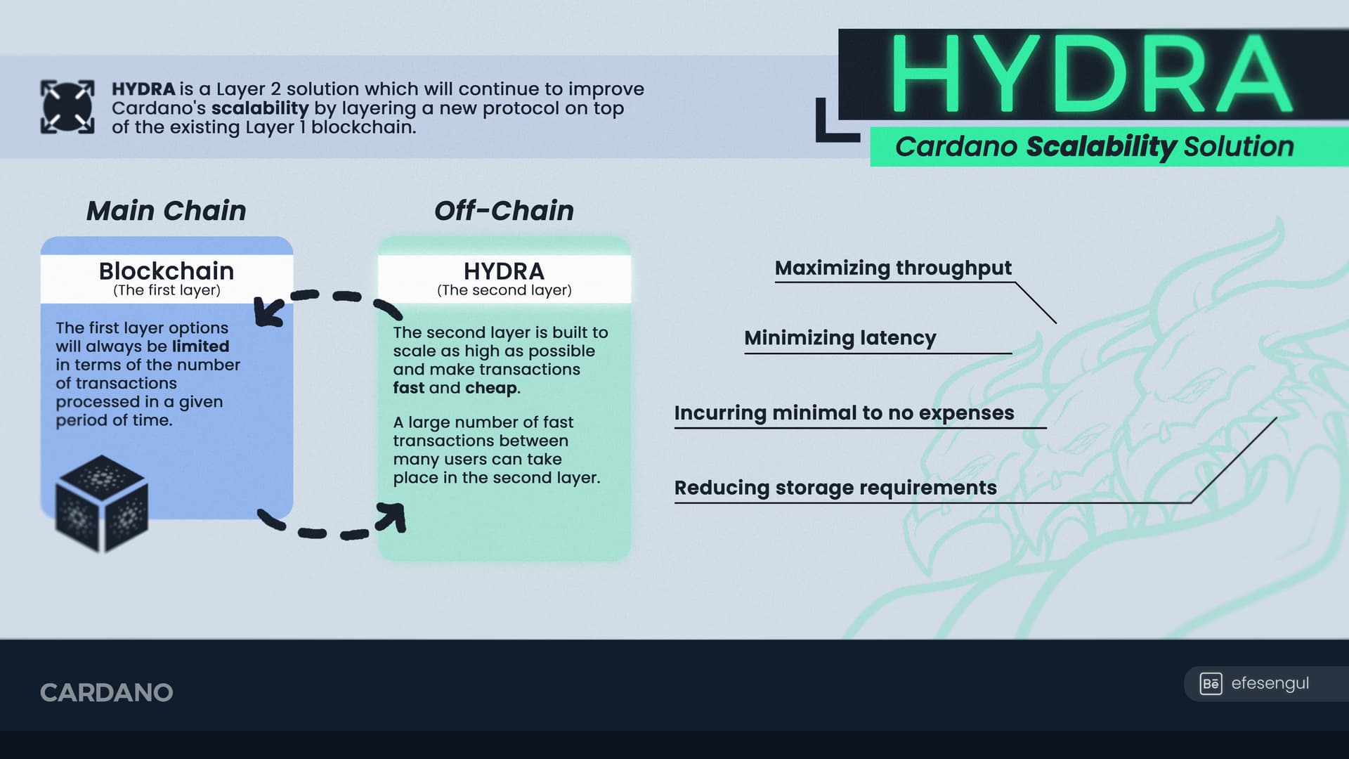 Die Funktionsweise von Hydra als Skalierungslösung für Cardano