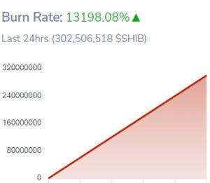 Graph, der den enormen Anstieg der Verbrennungsrate bei der Shiba Inu Coin anzeigt