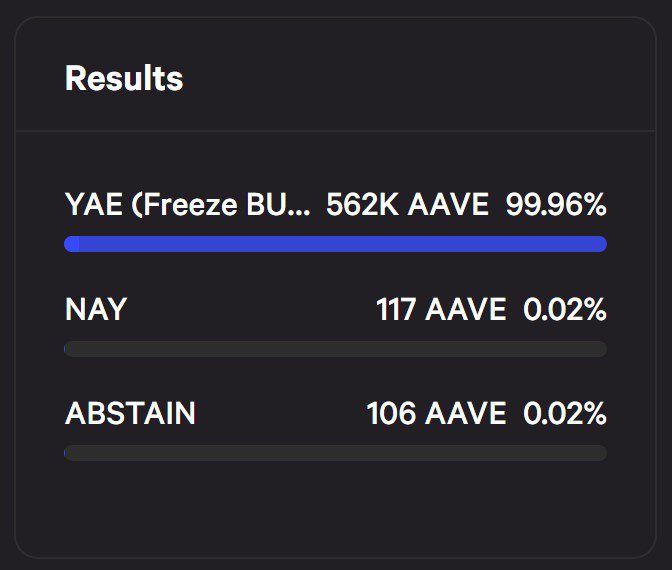 Die Ergebnisse der Abstimmung auf Aave gegen die weitere Nutzung von BUSD