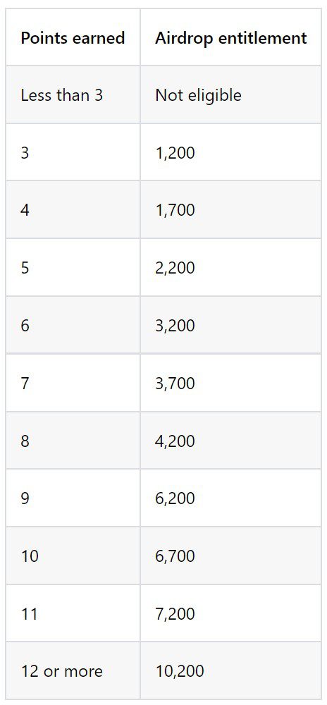 Die Tabelle zeigt, wie viele ARB Coins Nutzer mit wie vielen Punkten erhalten