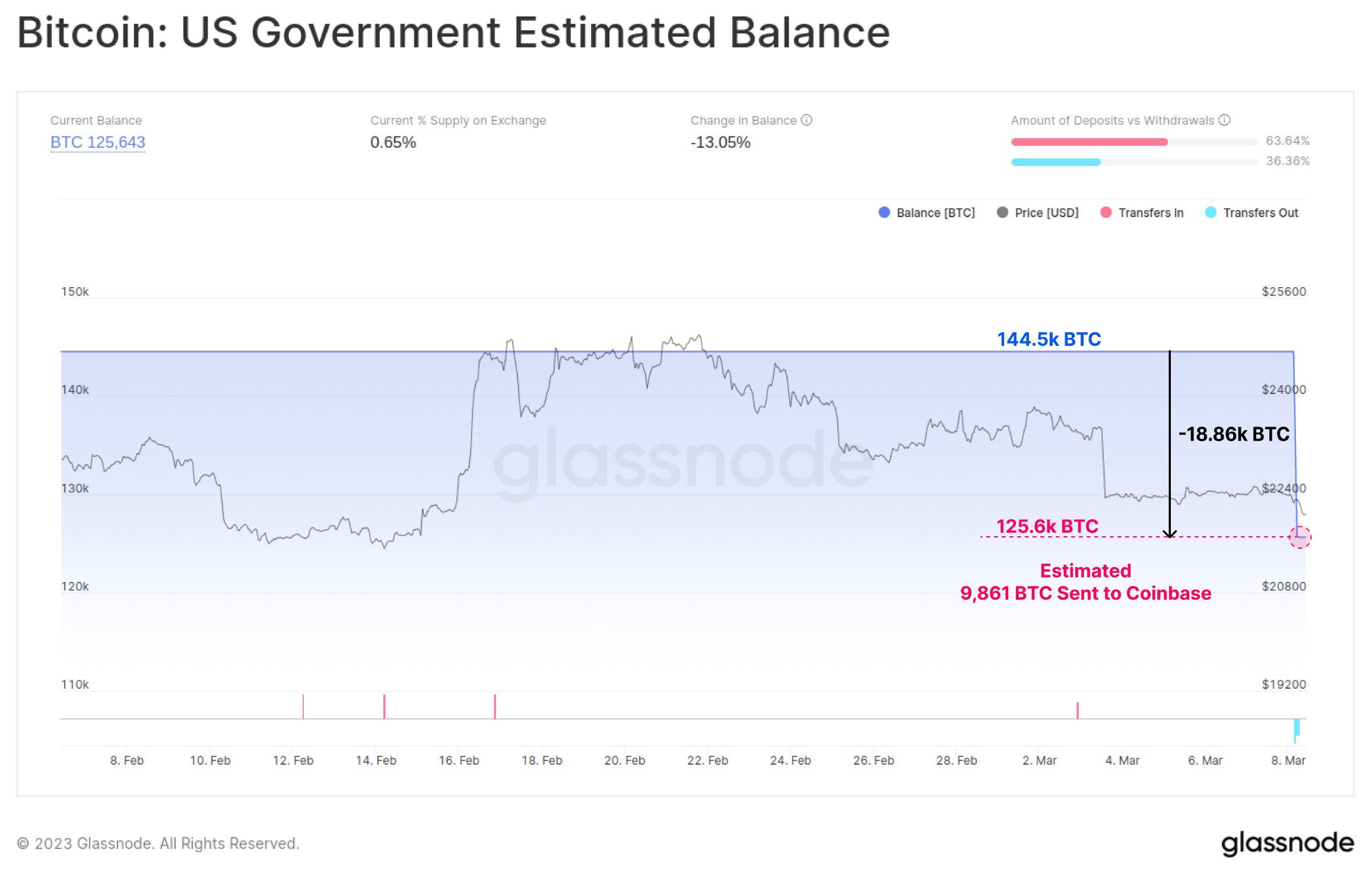 Die Bitcoin Bilanz der US-Regierung