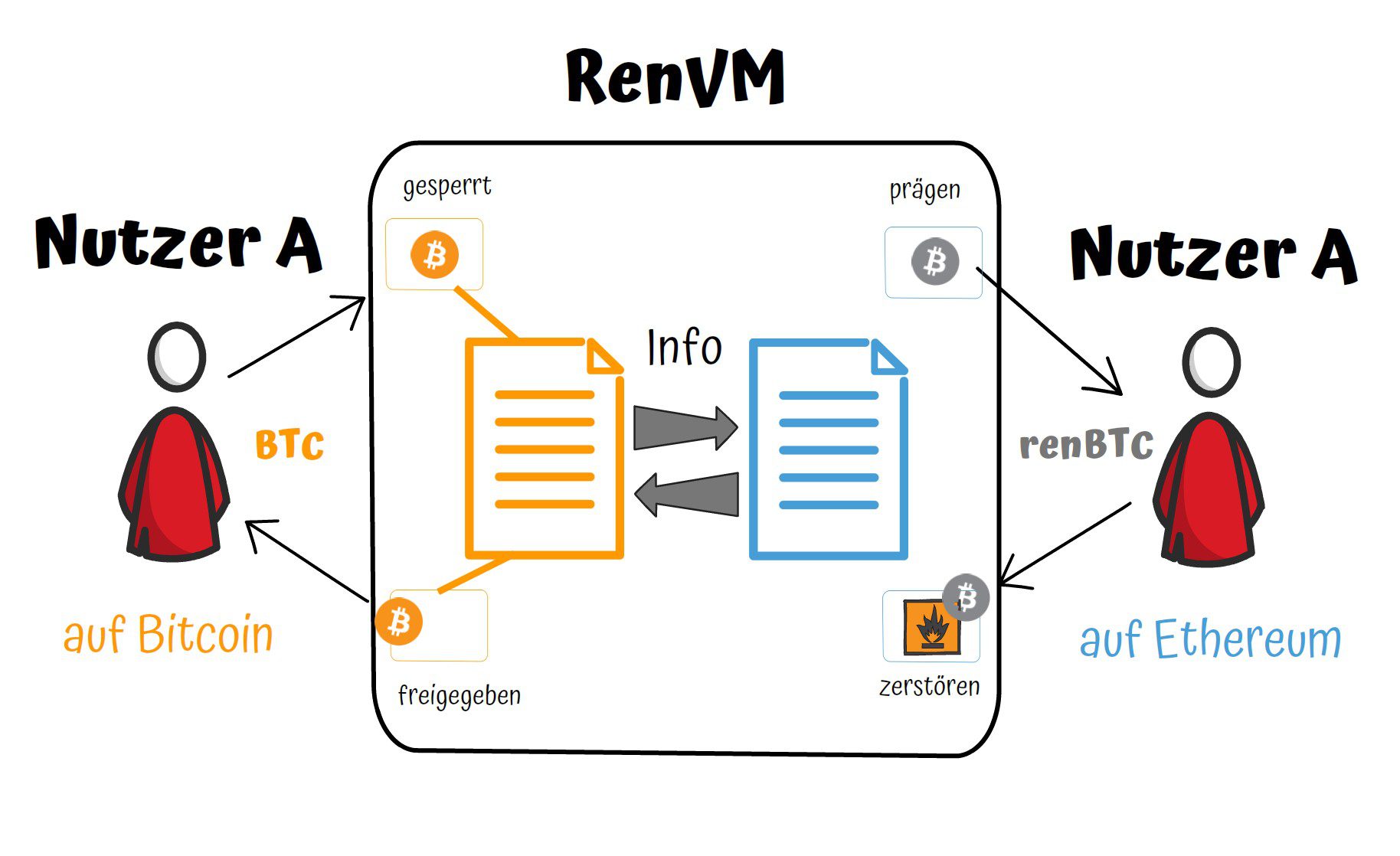 Wie Ren funktioniert am Beispiel von renBTC