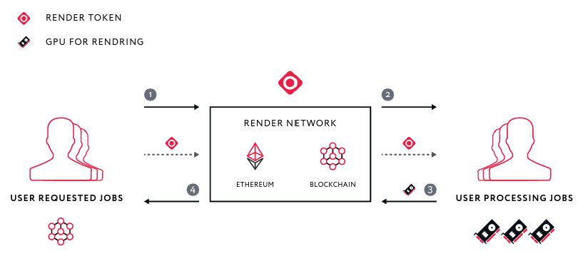 Was Render Network ist (vereinfacht dargestellte Funktion)